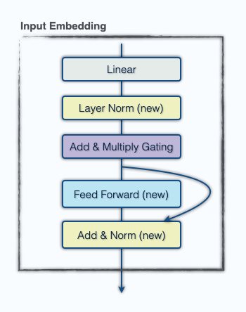 embedding